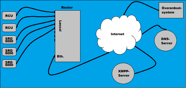 Grafisk beskrivning av hur XMPP fungerar